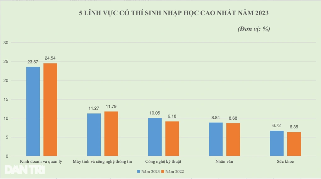Ngành học nhiều người theo học nhất - Xu hướng và lựa chọn thông minh Ngành học nhiều người theo học nhất: Xu hướng và lựa chọn thông minh