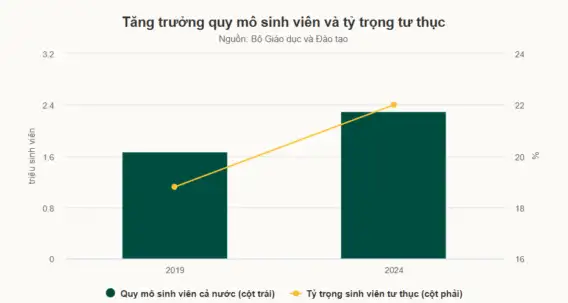 Sinh viên vào đại học tư tăng 61% xu hướng và thách thức