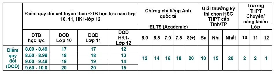Quy đổi điểm trúng tuyển đại học năm 2025 Quy đổi điểm trúng tuyển đại học năm 2025