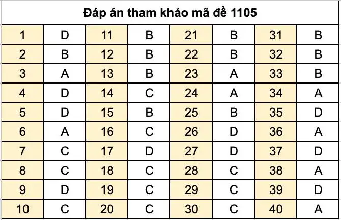 Đáp án môn tiếng Anh tốt nghiệp THPT 2025 mã đề 1105 chính xác nhất