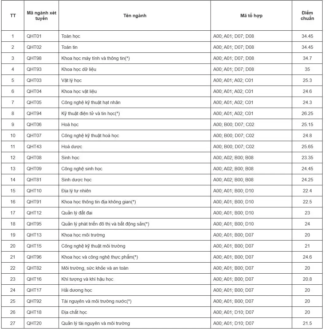 Review Đại học Quốc gia Hà Nội 2025: Điểm chuẩn, ngành học