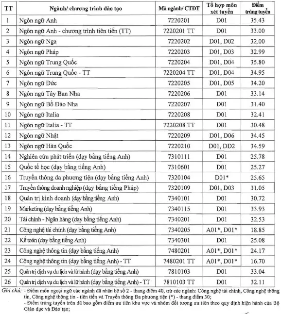Điểm chuẩn Đại Học Hà Nội cập nhật mới nhất năm 2025