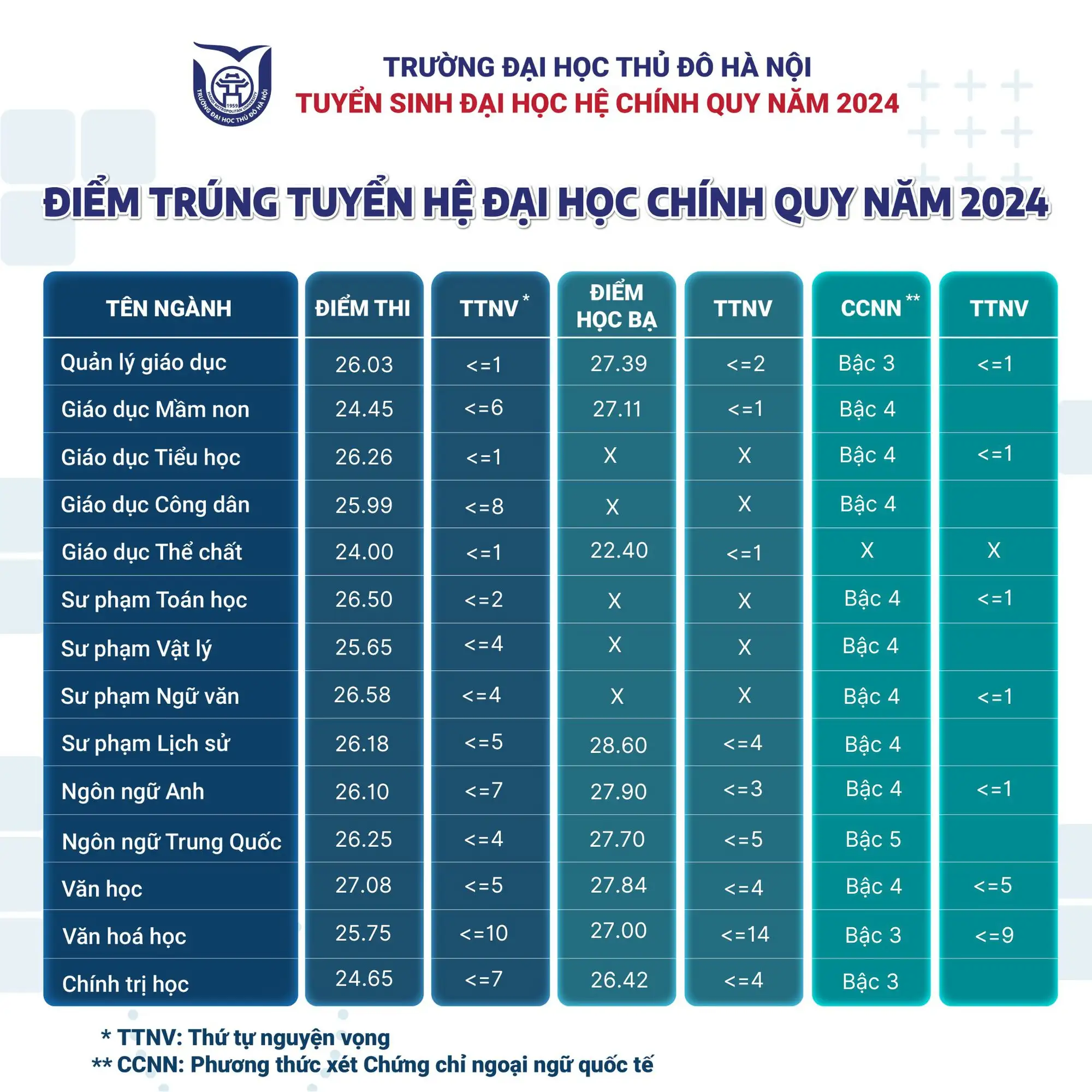 Điểm Chuẩn Đại học Thủ đô Hà Nội: Cập nhật mới nhất