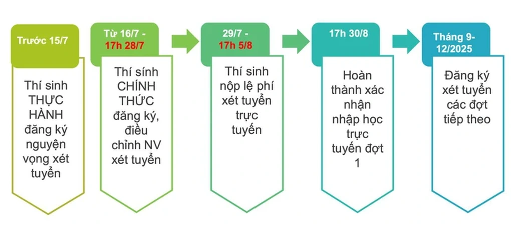 Hướng dẫn đăng ký nguyện vọng đại học 2025: Tất tần tật những điều cần biết