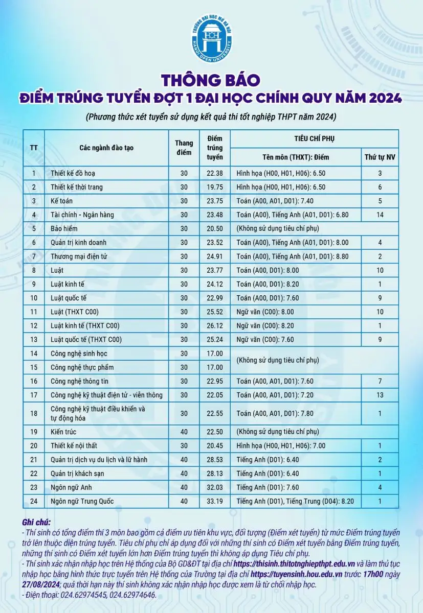 Đại học Mở Hà Nội: Điểm chuẩn và thông tin tuyển sinh 2025