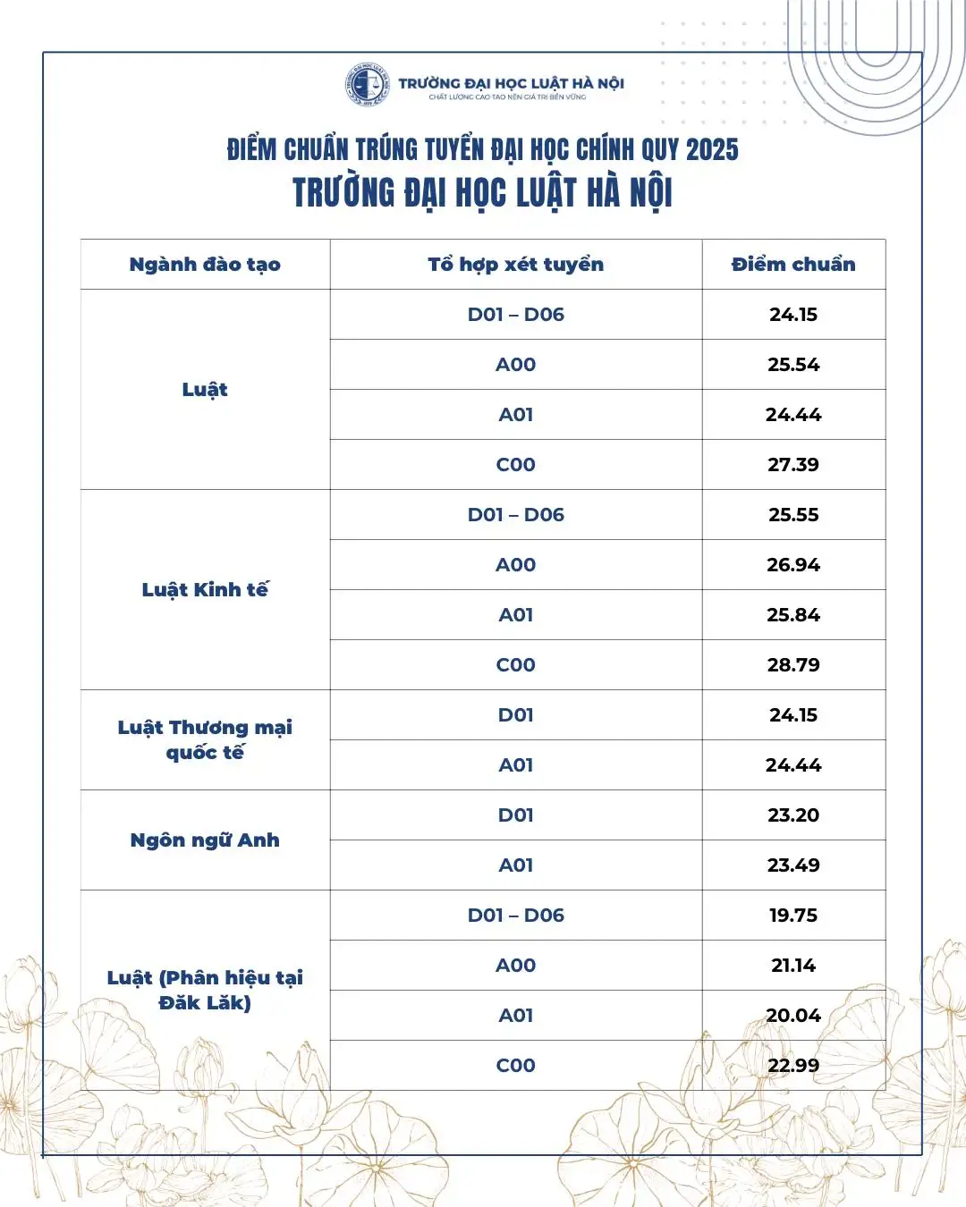 Điểm Chuẩn Đại học Luật Hà Nội: Cơ hội trúng tuyển năm 2025