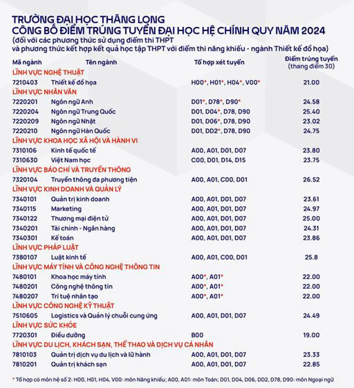 Điểm chuẩn đại học thăng long năm 2025 cập nhật mới nhất