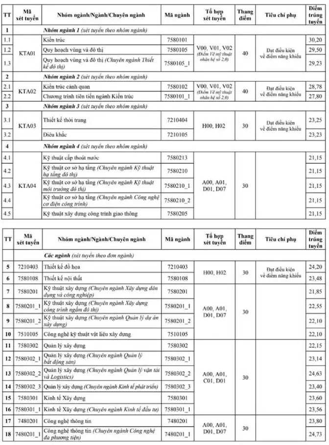 Review Đại học Kiến trúc năm 2025: Có tốt như bạn nghĩ?